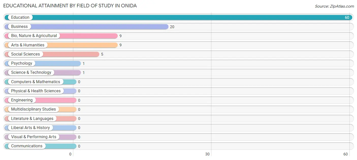 Educational Attainment by Field of Study in Onida