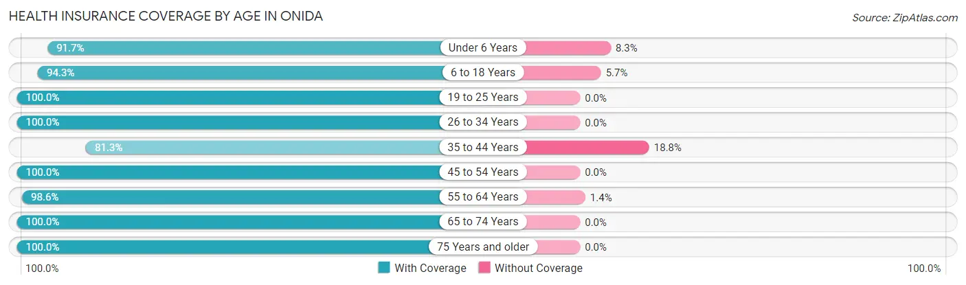 Health Insurance Coverage by Age in Onida