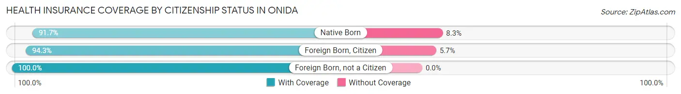 Health Insurance Coverage by Citizenship Status in Onida
