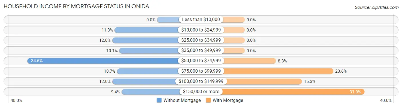 Household Income by Mortgage Status in Onida