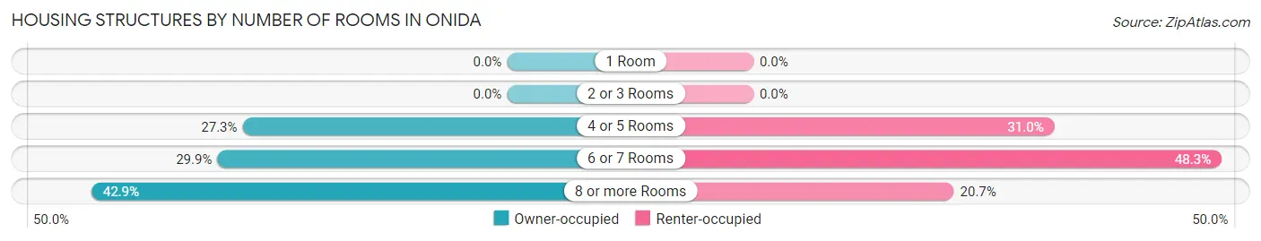 Housing Structures by Number of Rooms in Onida