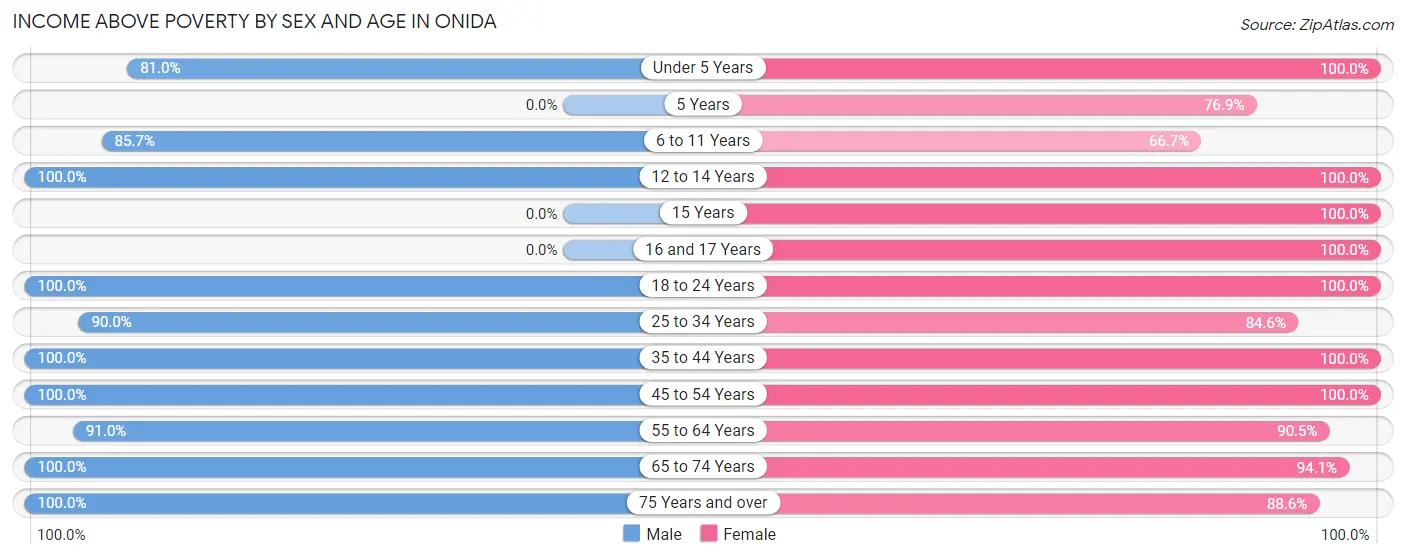 Income Above Poverty by Sex and Age in Onida