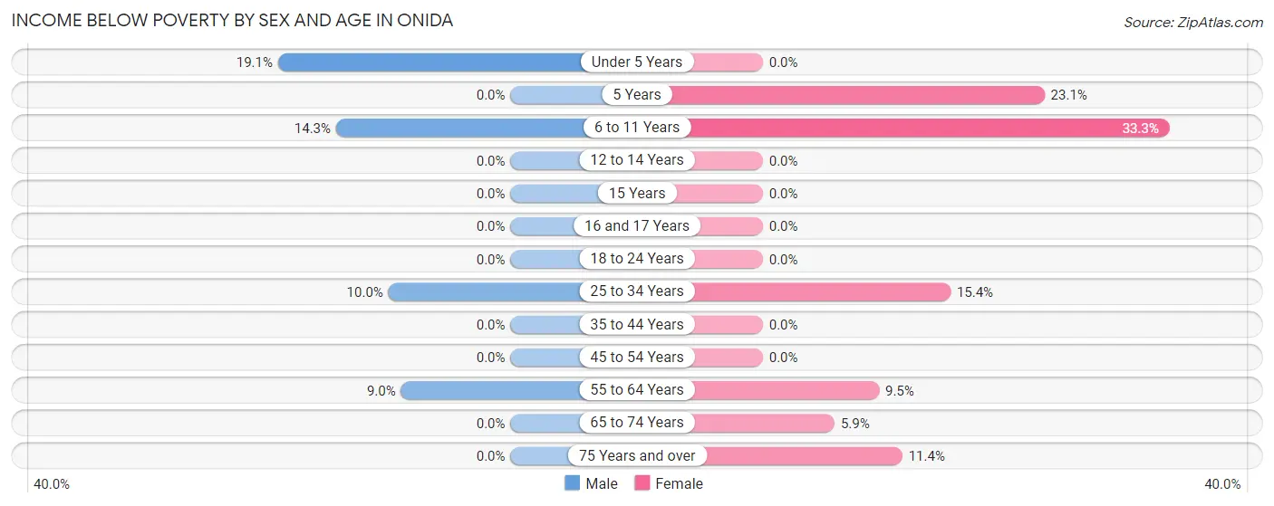 Income Below Poverty by Sex and Age in Onida