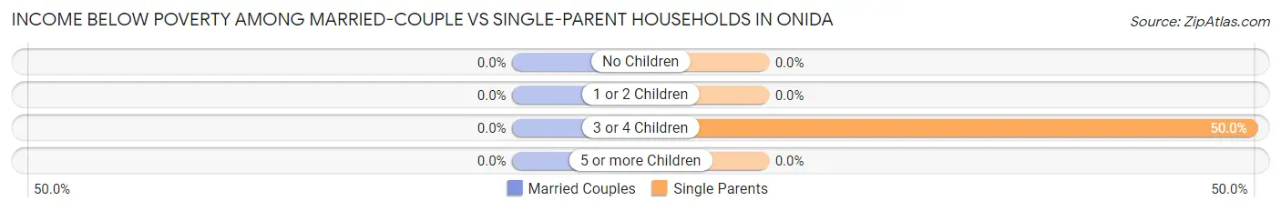 Income Below Poverty Among Married-Couple vs Single-Parent Households in Onida