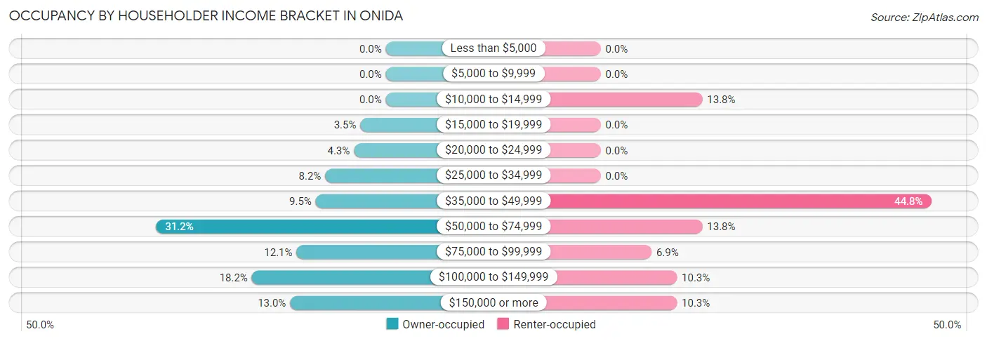 Occupancy by Householder Income Bracket in Onida
