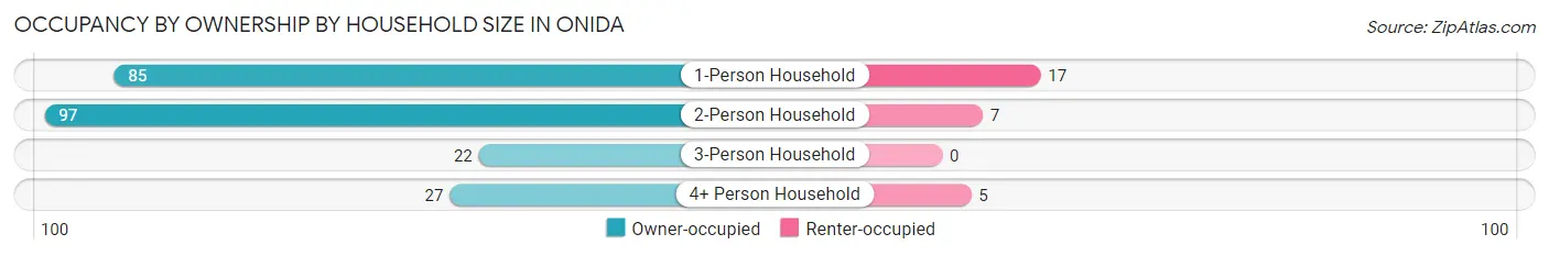 Occupancy by Ownership by Household Size in Onida