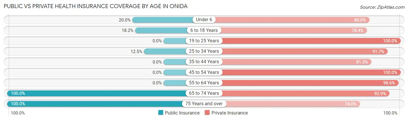 Public vs Private Health Insurance Coverage by Age in Onida