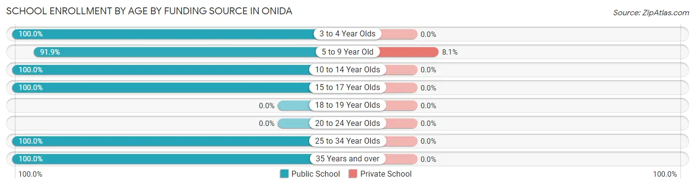 School Enrollment by Age by Funding Source in Onida
