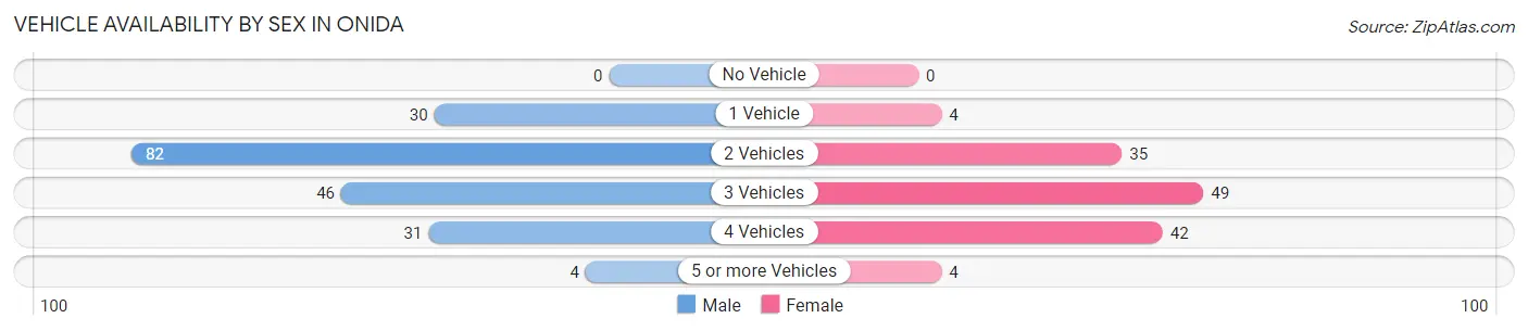 Vehicle Availability by Sex in Onida