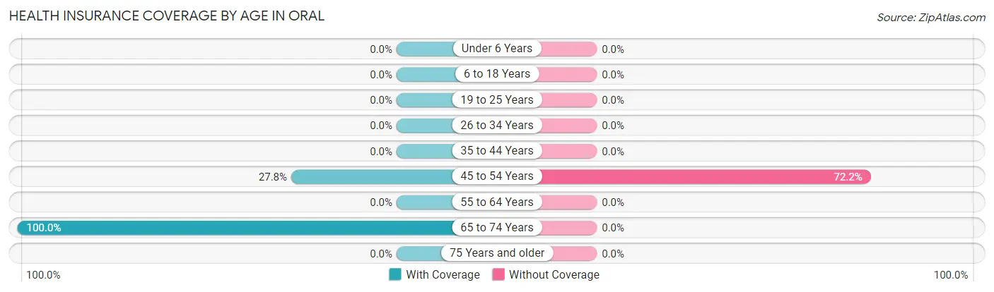 Health Insurance Coverage by Age in Oral