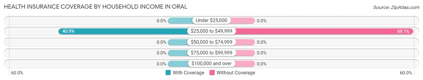 Health Insurance Coverage by Household Income in Oral