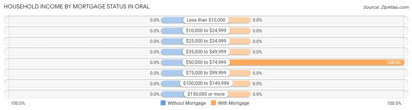 Household Income by Mortgage Status in Oral
