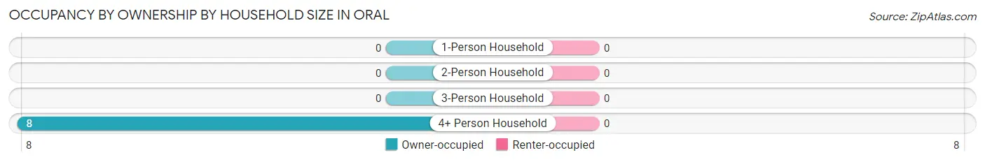 Occupancy by Ownership by Household Size in Oral