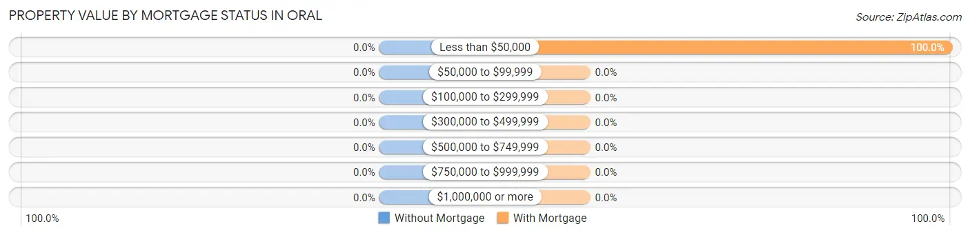 Property Value by Mortgage Status in Oral