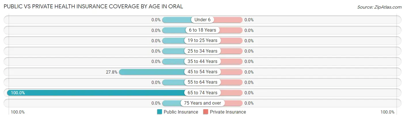 Public vs Private Health Insurance Coverage by Age in Oral
