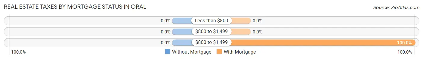 Real Estate Taxes by Mortgage Status in Oral