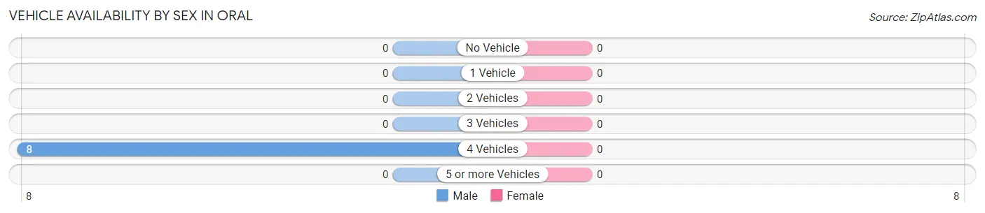 Vehicle Availability by Sex in Oral