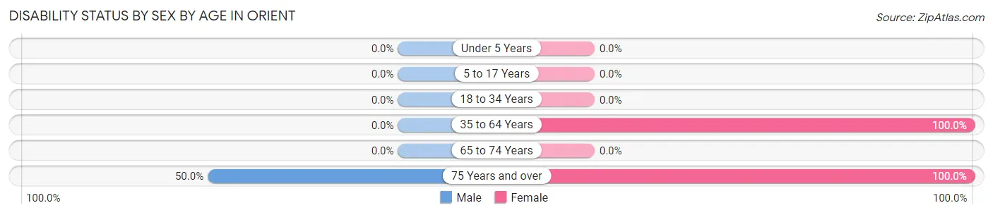 Disability Status by Sex by Age in Orient