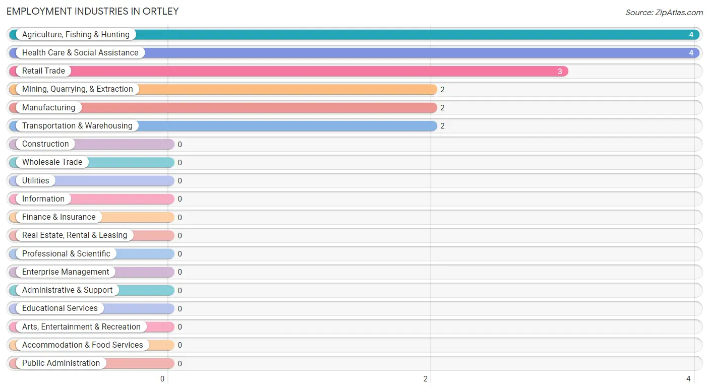 Employment Industries in Ortley
