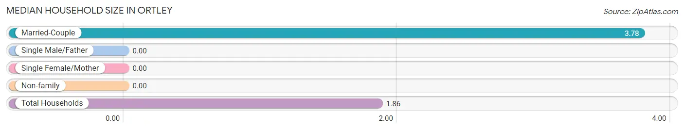 Median Household Size in Ortley