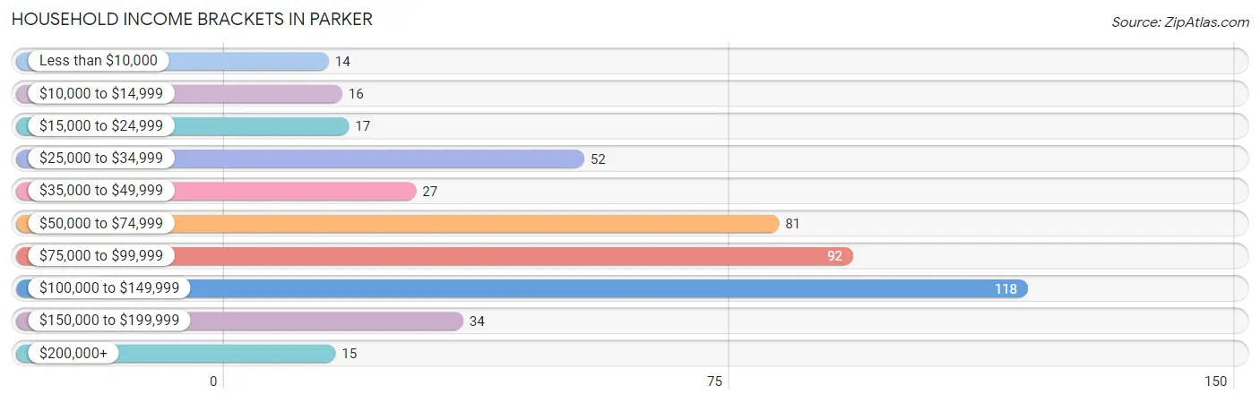 Household Income Brackets in Parker