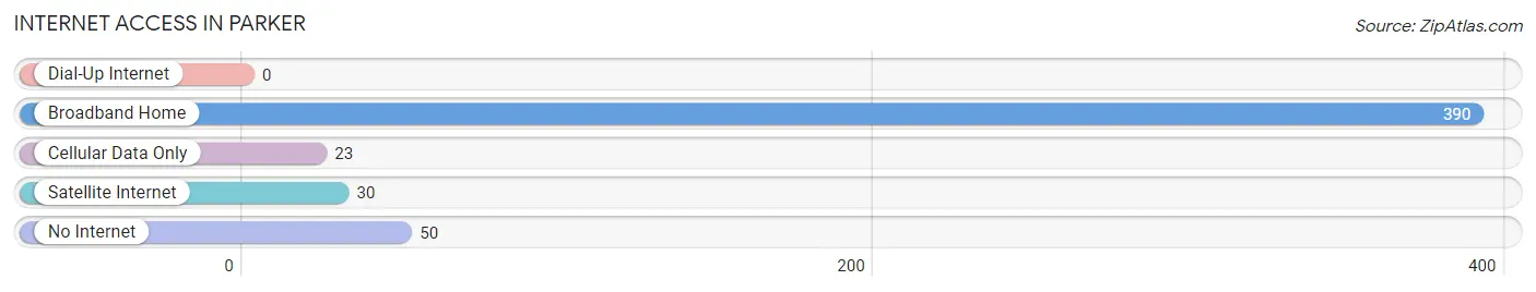 Internet Access in Parker