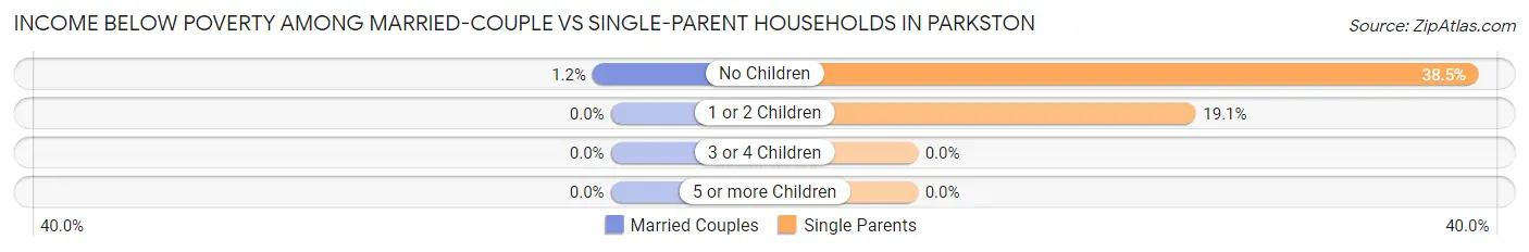 Income Below Poverty Among Married-Couple vs Single-Parent Households in Parkston