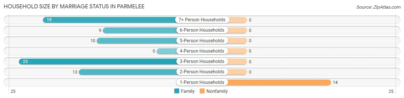Household Size by Marriage Status in Parmelee