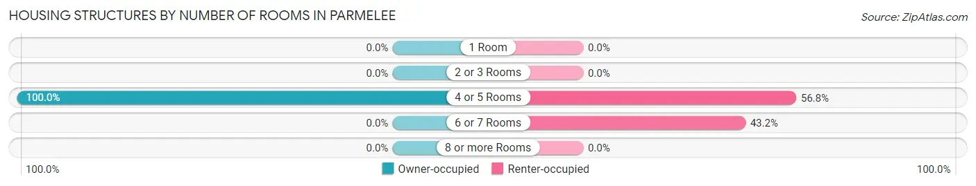 Housing Structures by Number of Rooms in Parmelee