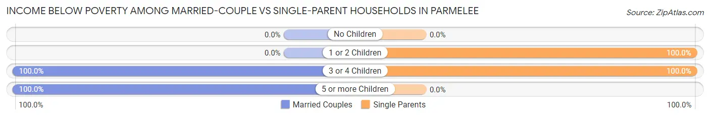 Income Below Poverty Among Married-Couple vs Single-Parent Households in Parmelee