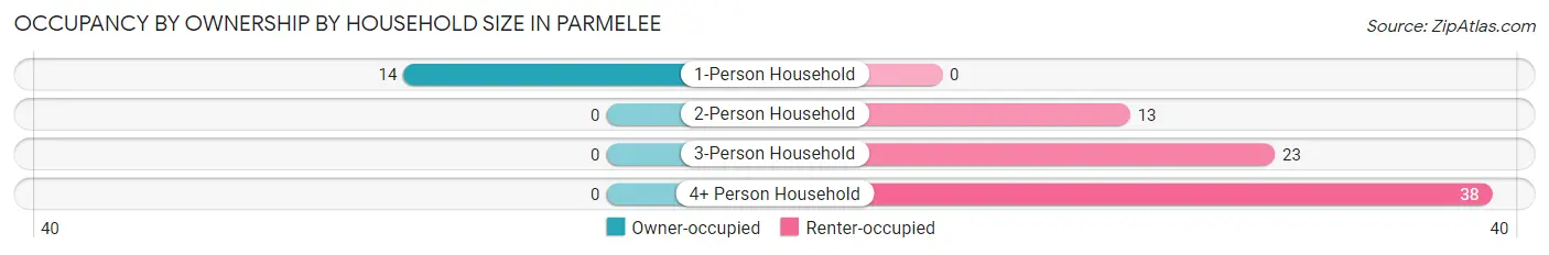 Occupancy by Ownership by Household Size in Parmelee