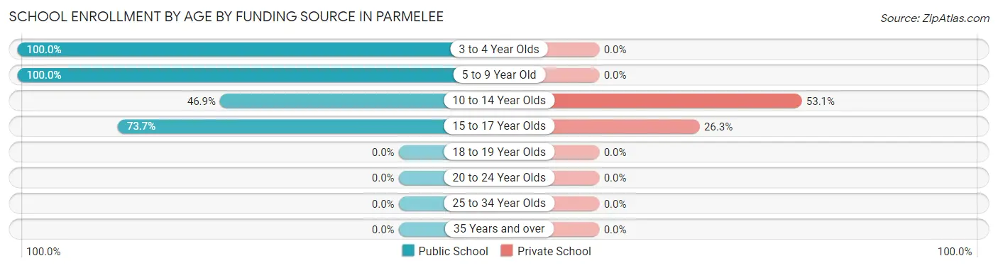 School Enrollment by Age by Funding Source in Parmelee