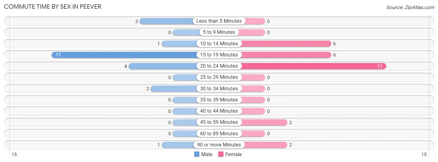 Commute Time by Sex in Peever