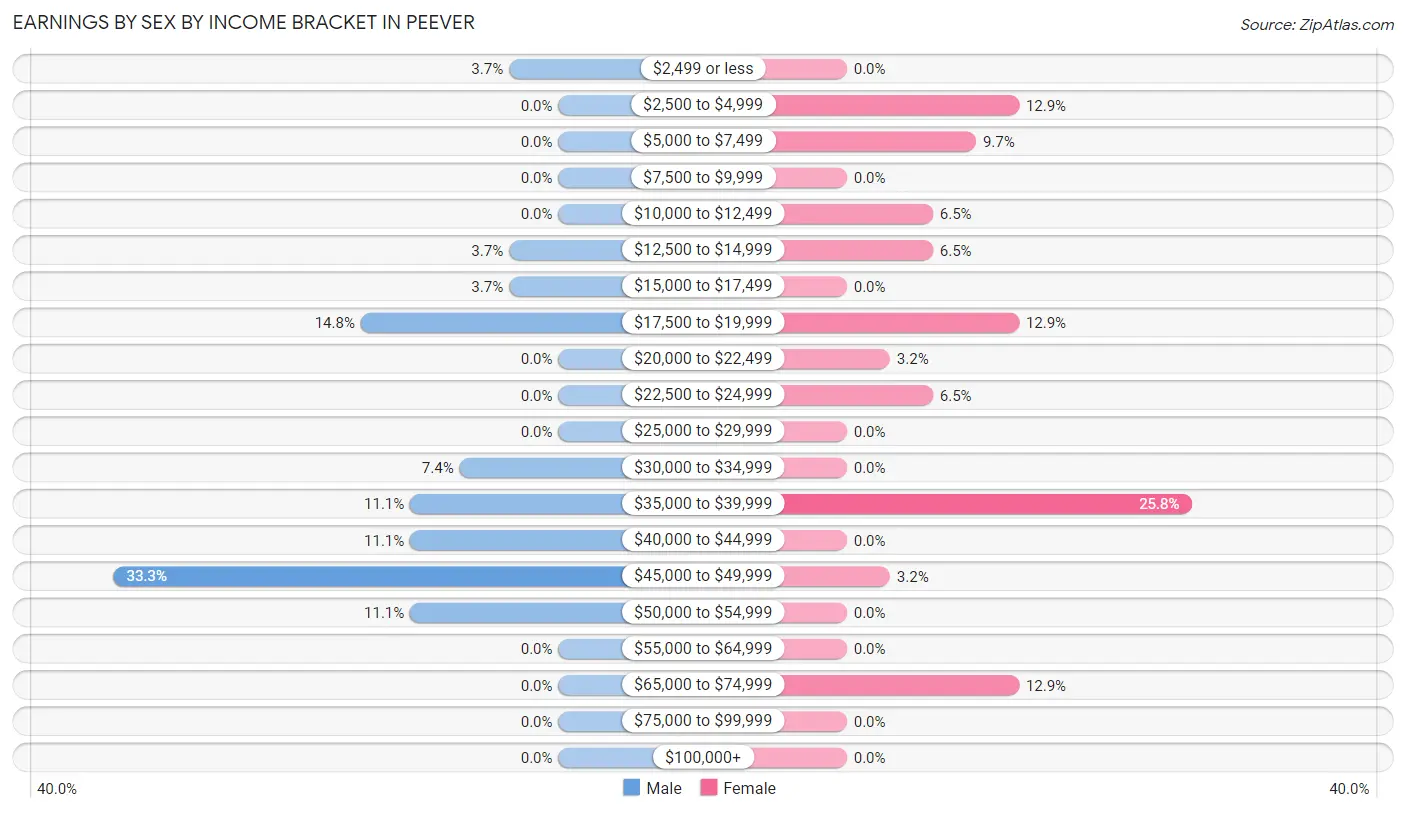 Earnings by Sex by Income Bracket in Peever