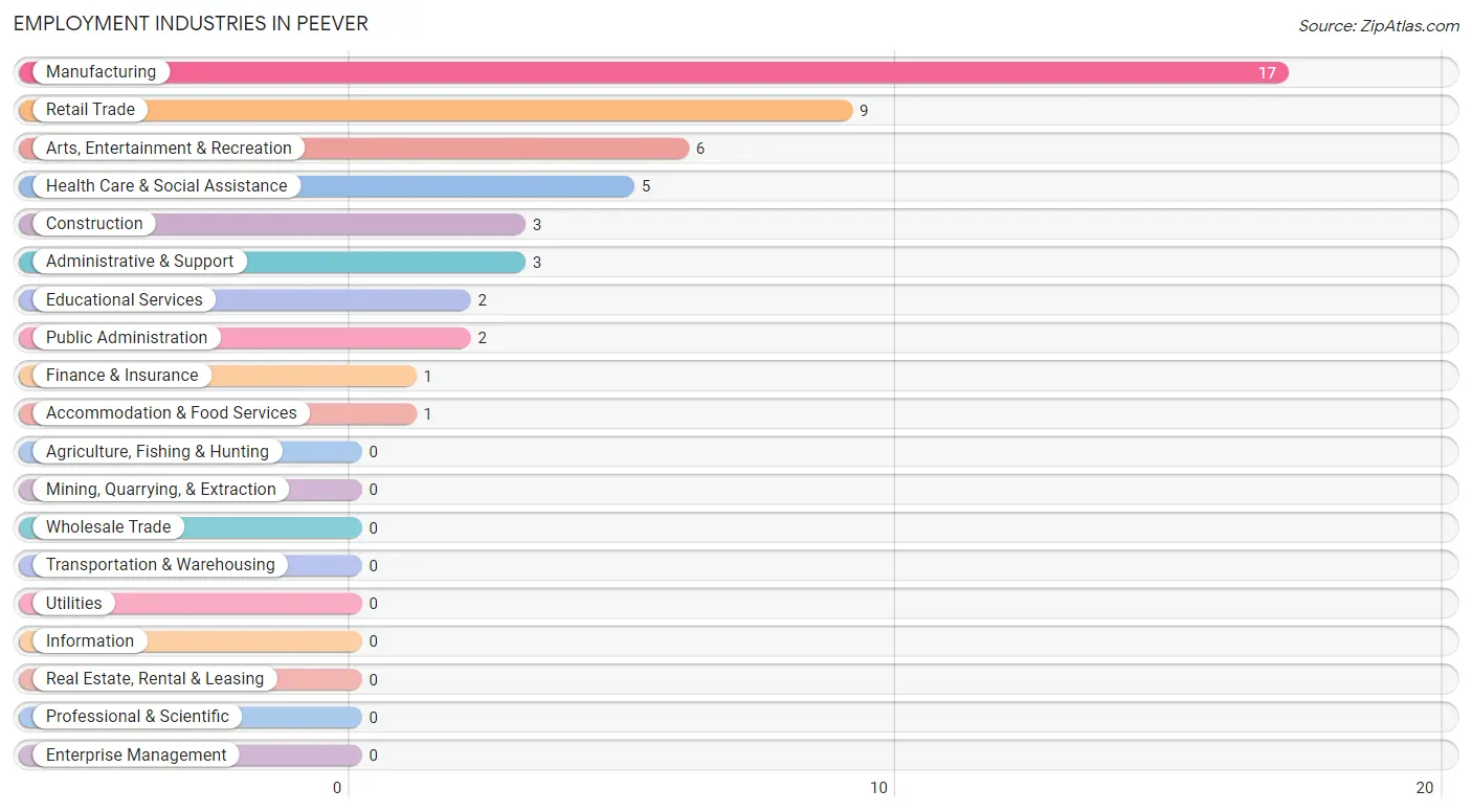 Employment Industries in Peever