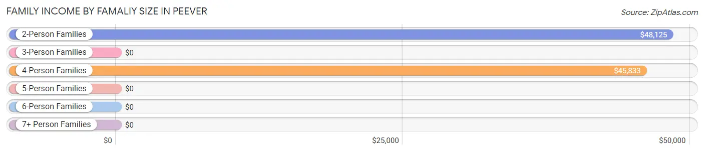 Family Income by Famaliy Size in Peever