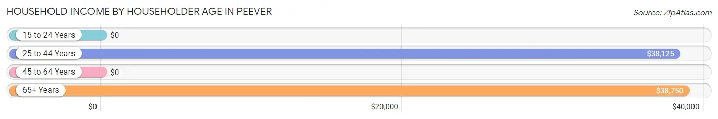 Household Income by Householder Age in Peever