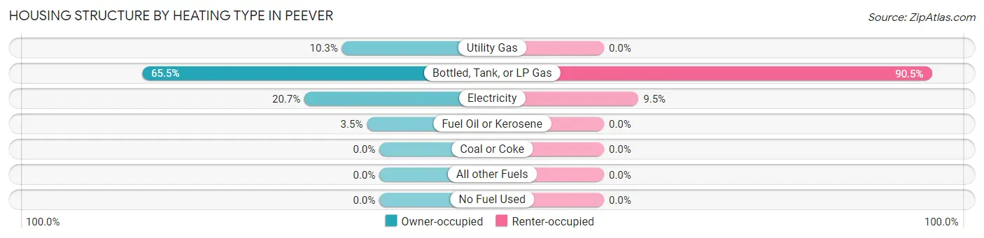 Housing Structure by Heating Type in Peever