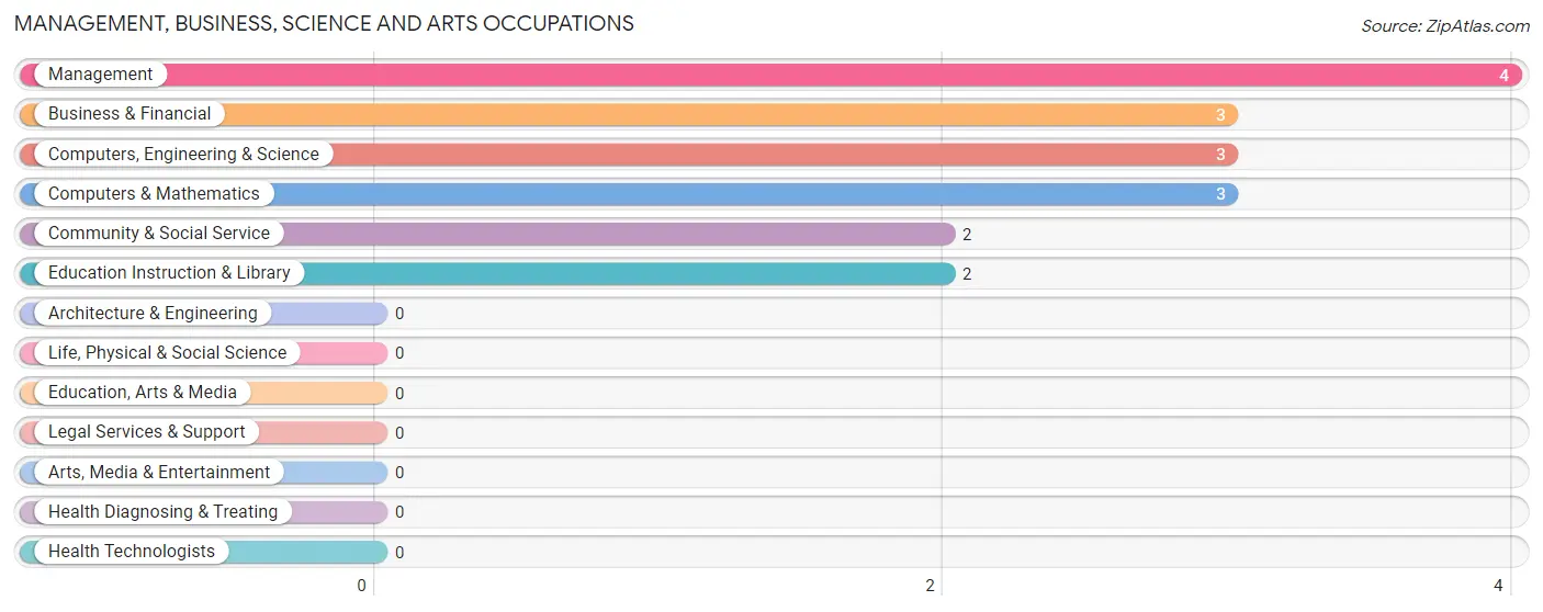 Management, Business, Science and Arts Occupations in Peever