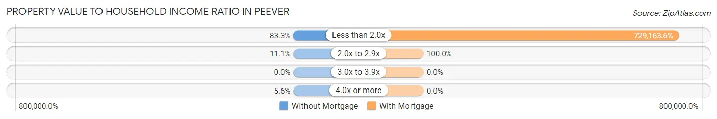 Property Value to Household Income Ratio in Peever