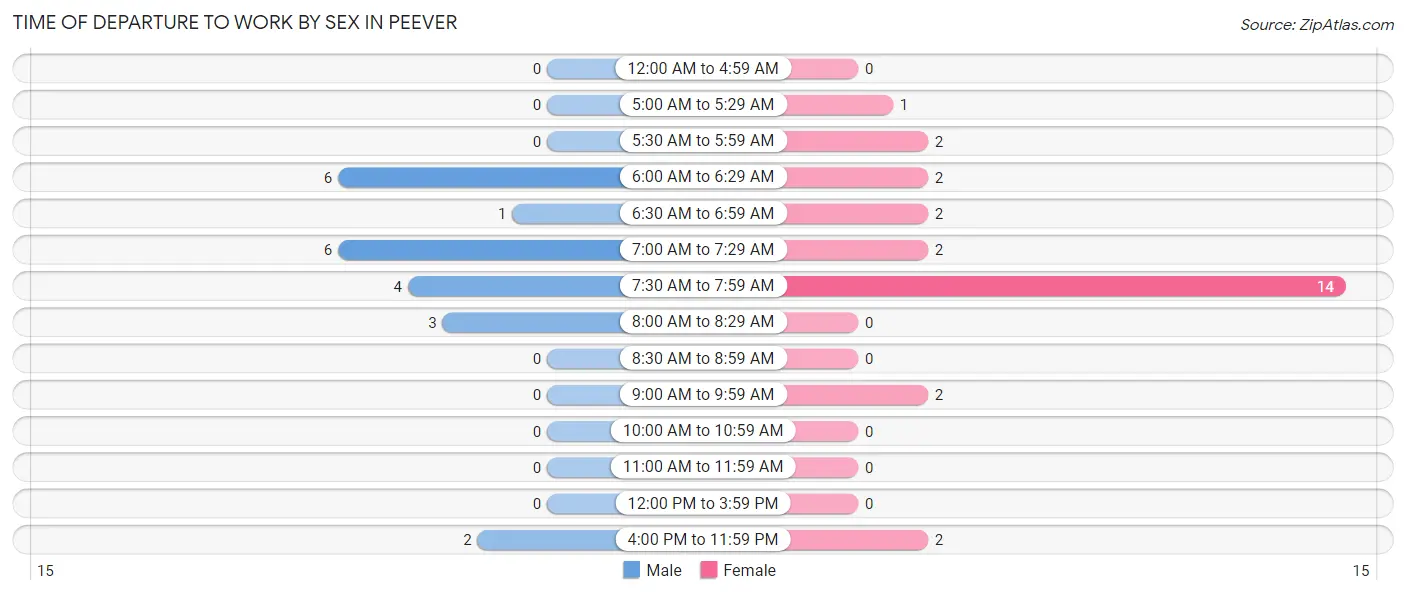 Time of Departure to Work by Sex in Peever