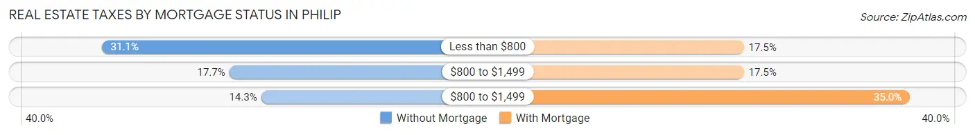 Real Estate Taxes by Mortgage Status in Philip