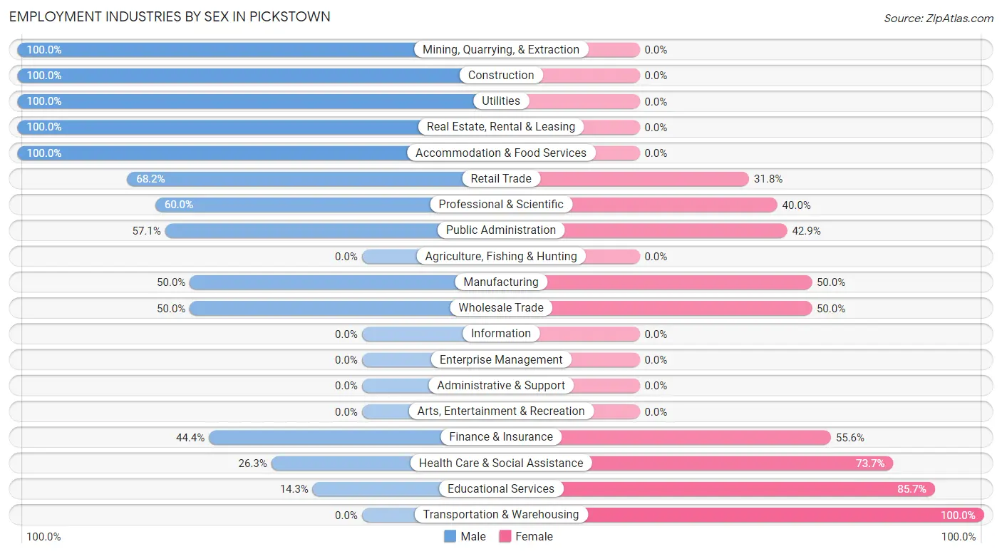 Employment Industries by Sex in Pickstown