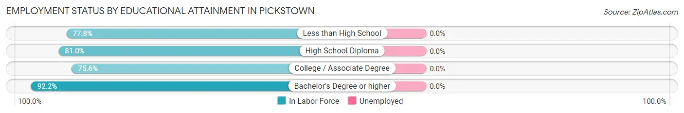 Employment Status by Educational Attainment in Pickstown