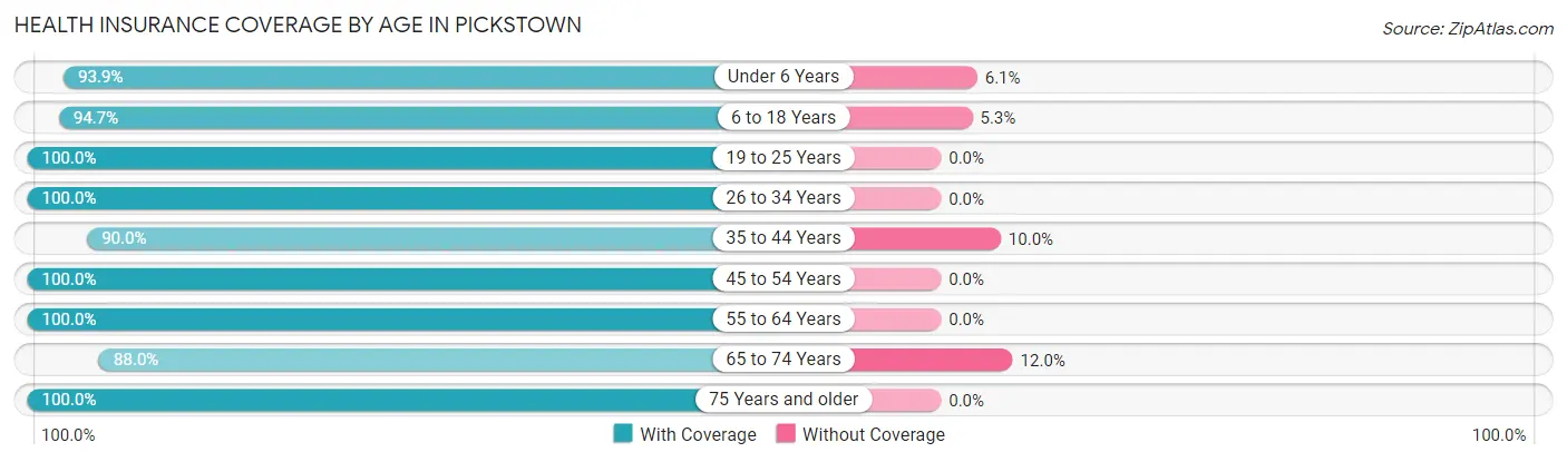 Health Insurance Coverage by Age in Pickstown