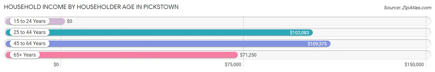 Household Income by Householder Age in Pickstown