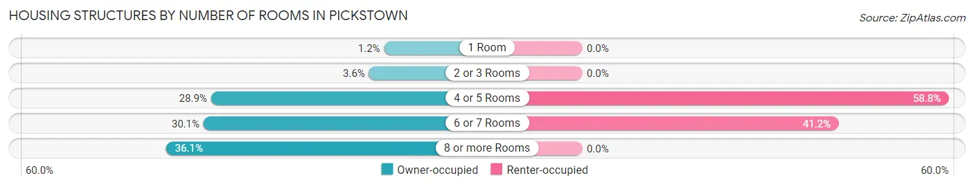 Housing Structures by Number of Rooms in Pickstown