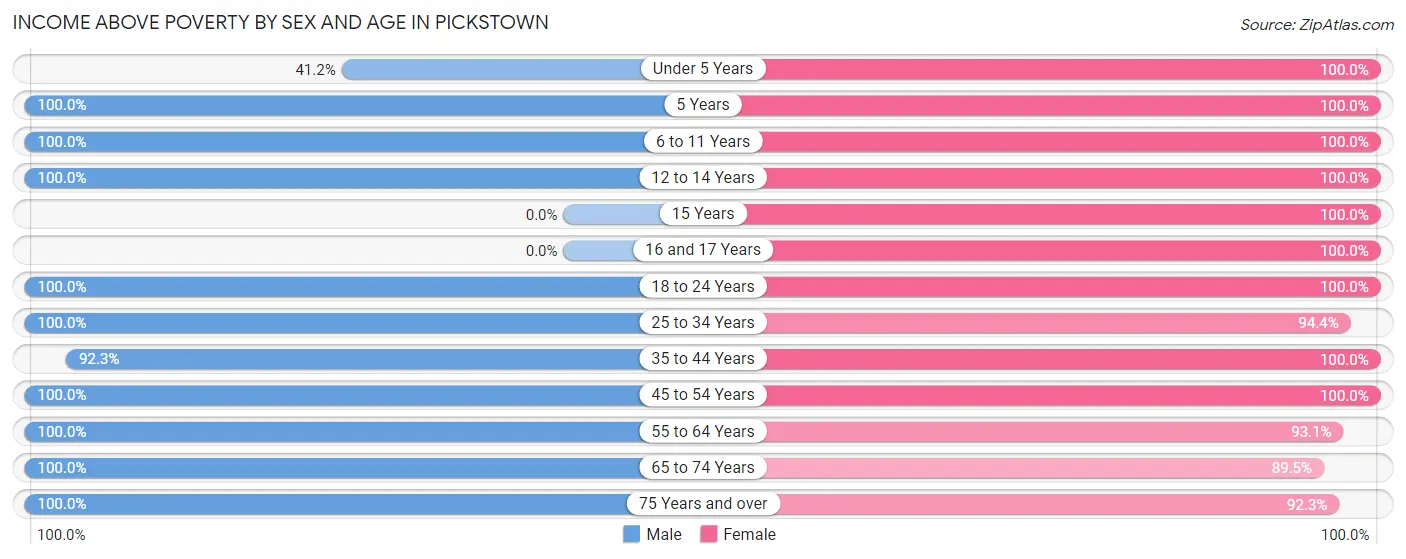 Income Above Poverty by Sex and Age in Pickstown