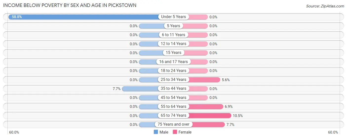 Income Below Poverty by Sex and Age in Pickstown