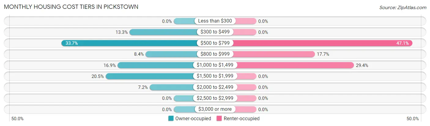 Monthly Housing Cost Tiers in Pickstown